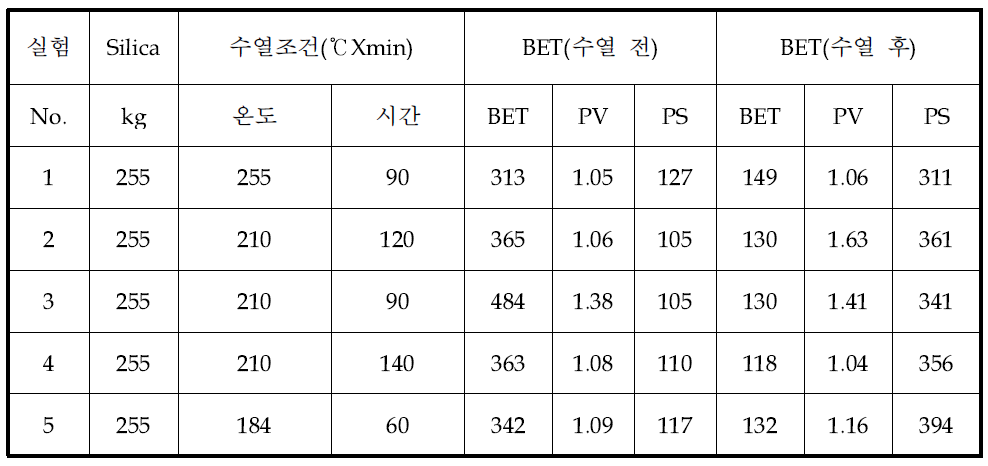 고온 고압(연속식) 수열합성 데이터