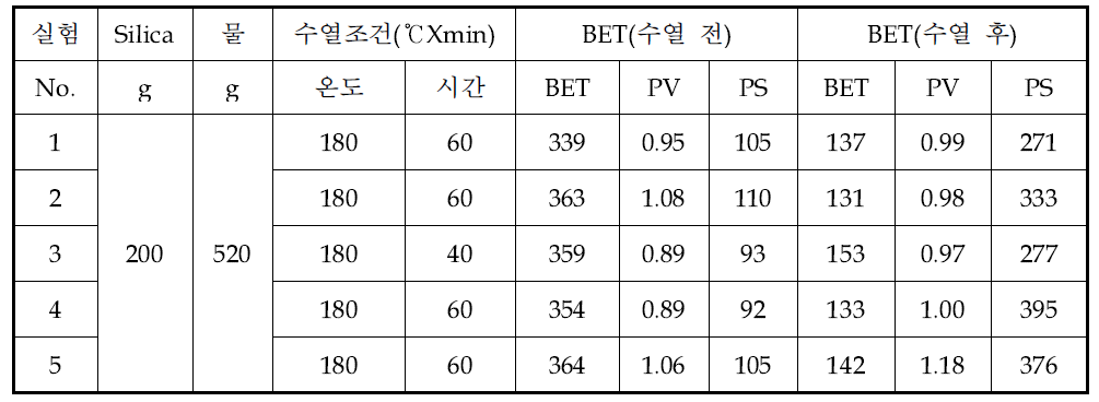 고온고압(1L) 수열합성 데이터