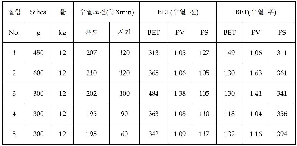 고온고압(26L) 수열합성 데이터