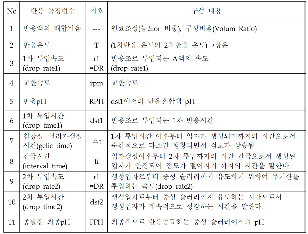 침강법 실리카 합성의 공정변수