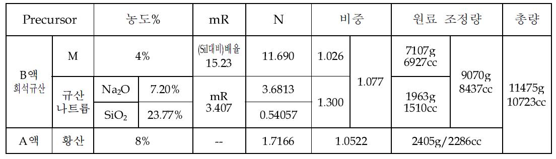 원료배합비율(Volum Ratio)의 사례 @티피 SS원액3종(비중1.392)