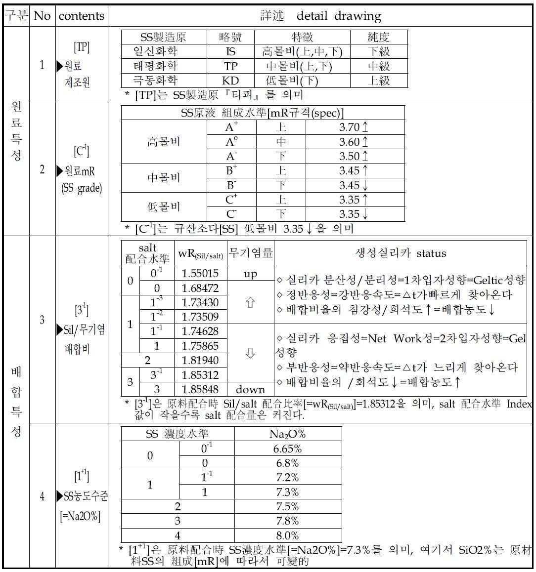 SS 原料配合code 說明(→TPC-13-11+1[=원료배합 : TP-7.3(3.333)-1.85312]에 대한 實例)