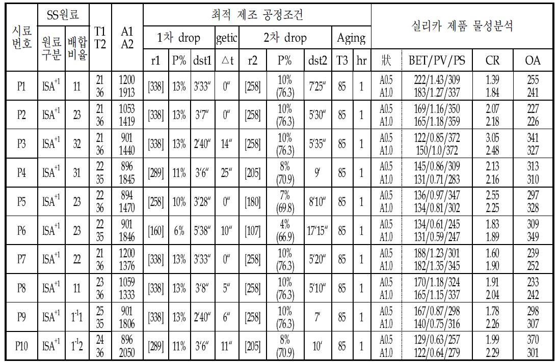 나노세공 실리카 제조 최적 공정조건 및 제품 물성분석의 사례