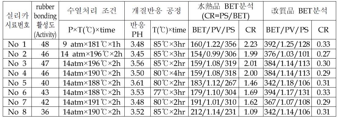 수열조건 및 개질공정에 따른 BET Data