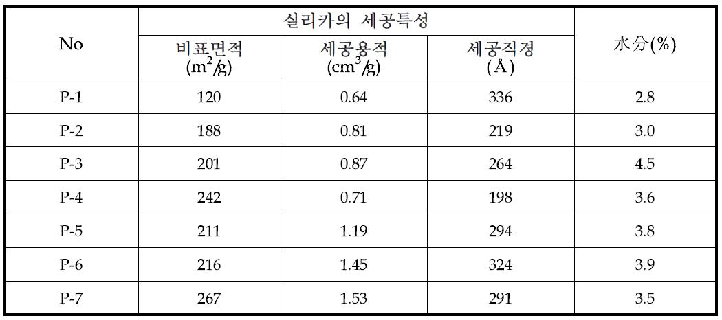 순간건조 실리카의 수분(%)