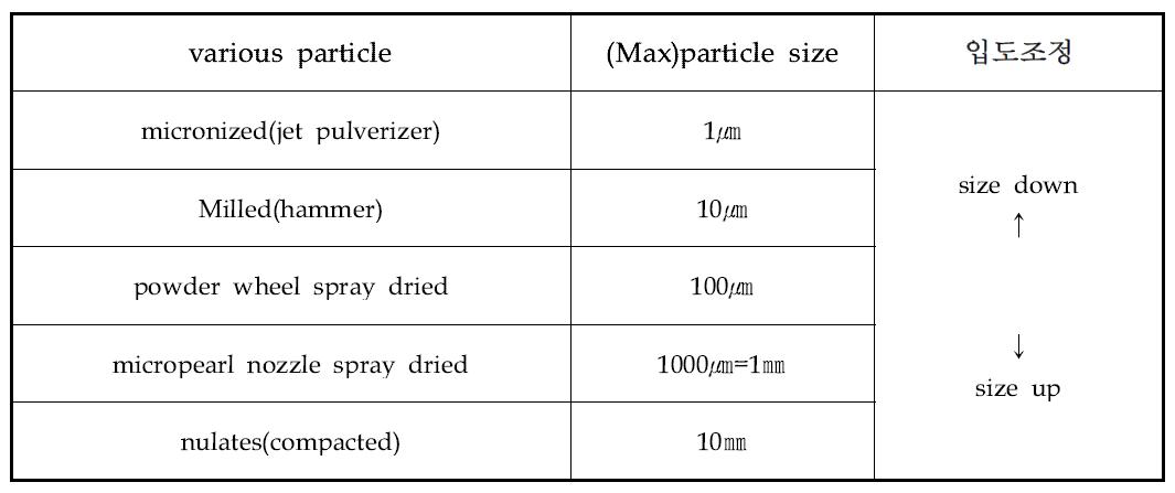 (drying, pulverizing, compacting)에 의한 particle size 제어