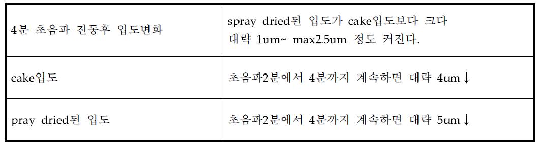 Spray dryer의 중합 응집기술에 의한 실리카의 입도변화