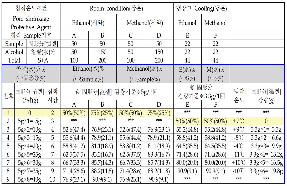 沈積 Alcohol 置換에 의한 PV 제어실험