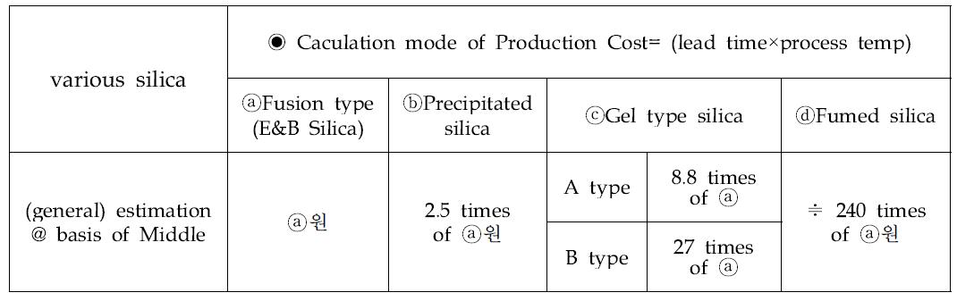 다양한 실리카의 생산비용 비교(the cost of production on the various silica)