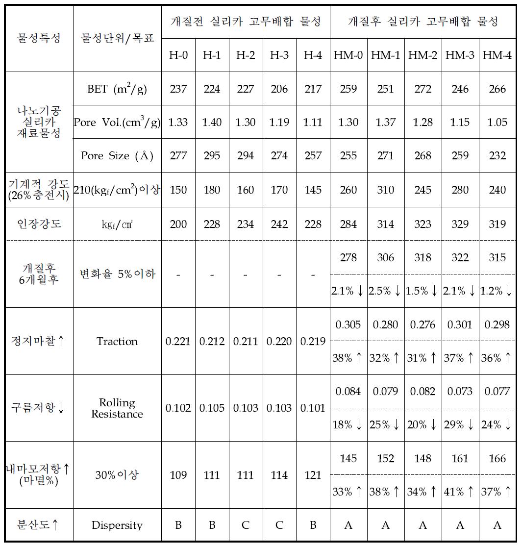 실리카의 표면개질 전․후 고무배합 물성