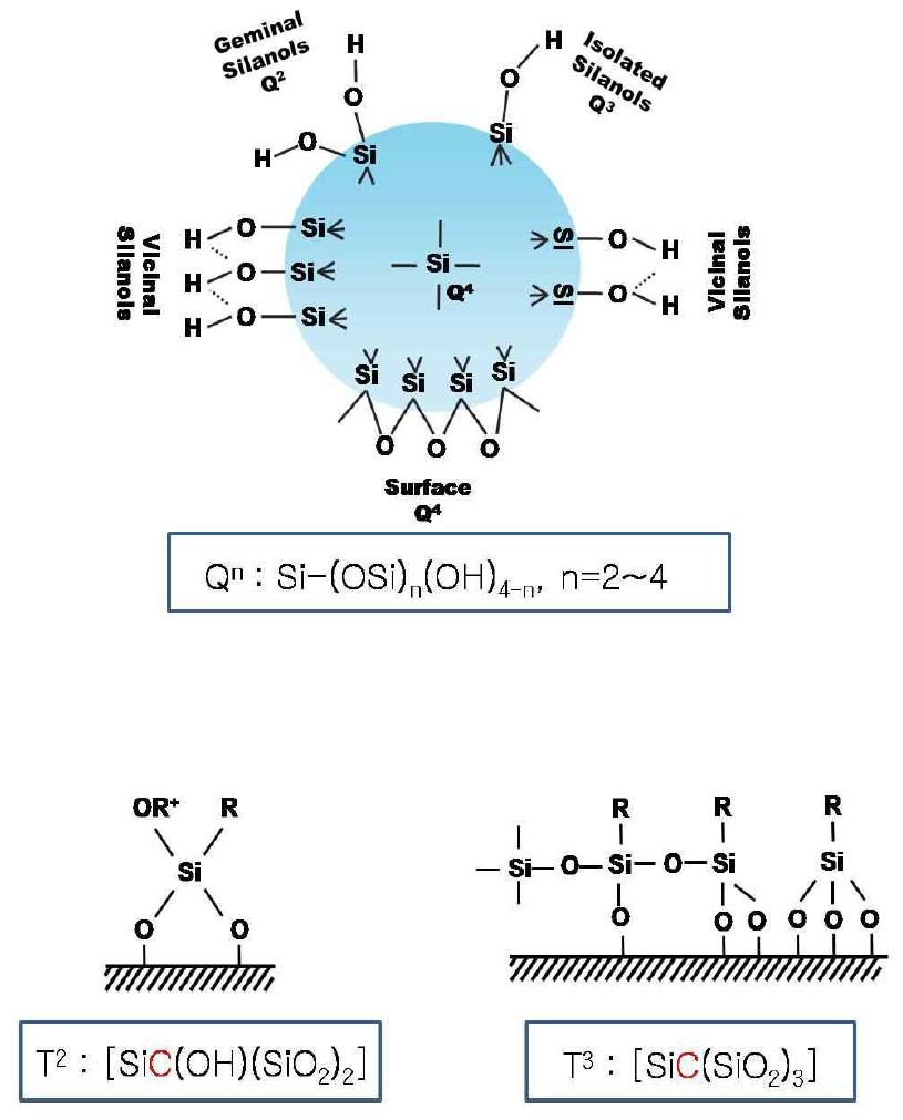 실리카 표면의 화학적 구조 표기