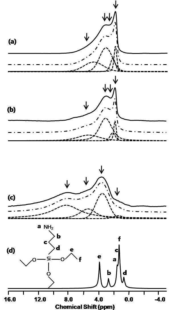 수열처리전 실리카(a), 수열처리한 실리카(b), 표면개질한 실리카(c) 그리고, 3-APTES(d) 의 1H MAS NMR 스펙트럼