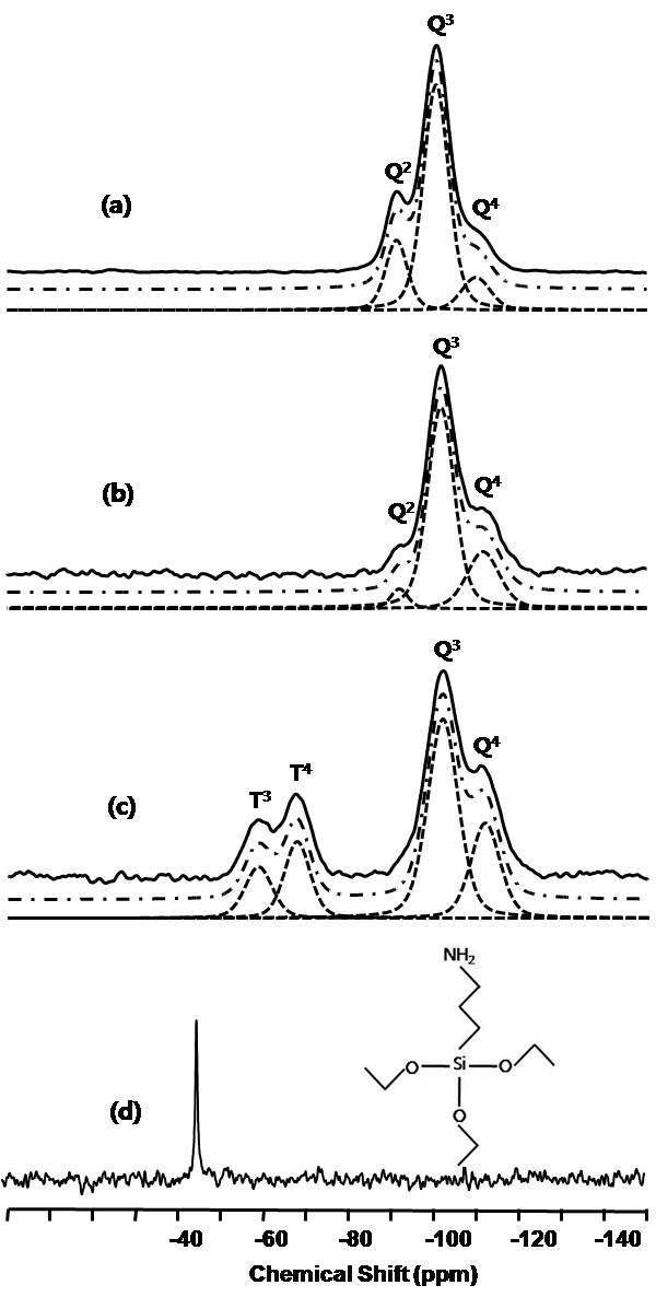 수열처리전 실리카(a), 수열처리한 실리카(b), 표면개질한 실리카(c) 그리고, 3-APTES(d) 의 29Si CP/MAS NMR 스펙트럼.