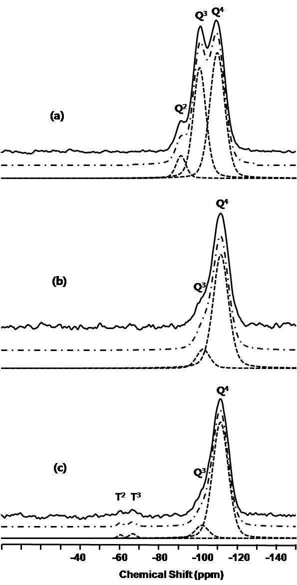 수열처리전 실리카(a), 수열처리한 실리카(b), 그리고 표면개질한 실리카(c)의 29Si MAS NMR 스펙트럼