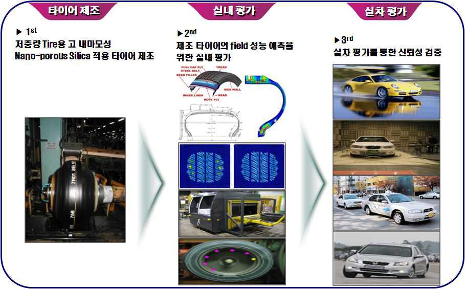 유-무기 복합재료의 탄성고무 적용 시험 과정.