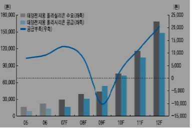 태양전지용 폴리 실리콘 수급 전망