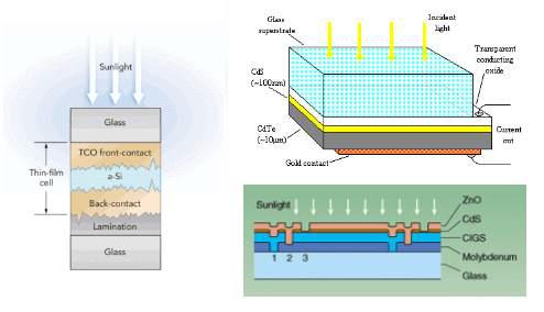 여러 박막태양전지에서의 TCO 응용 예