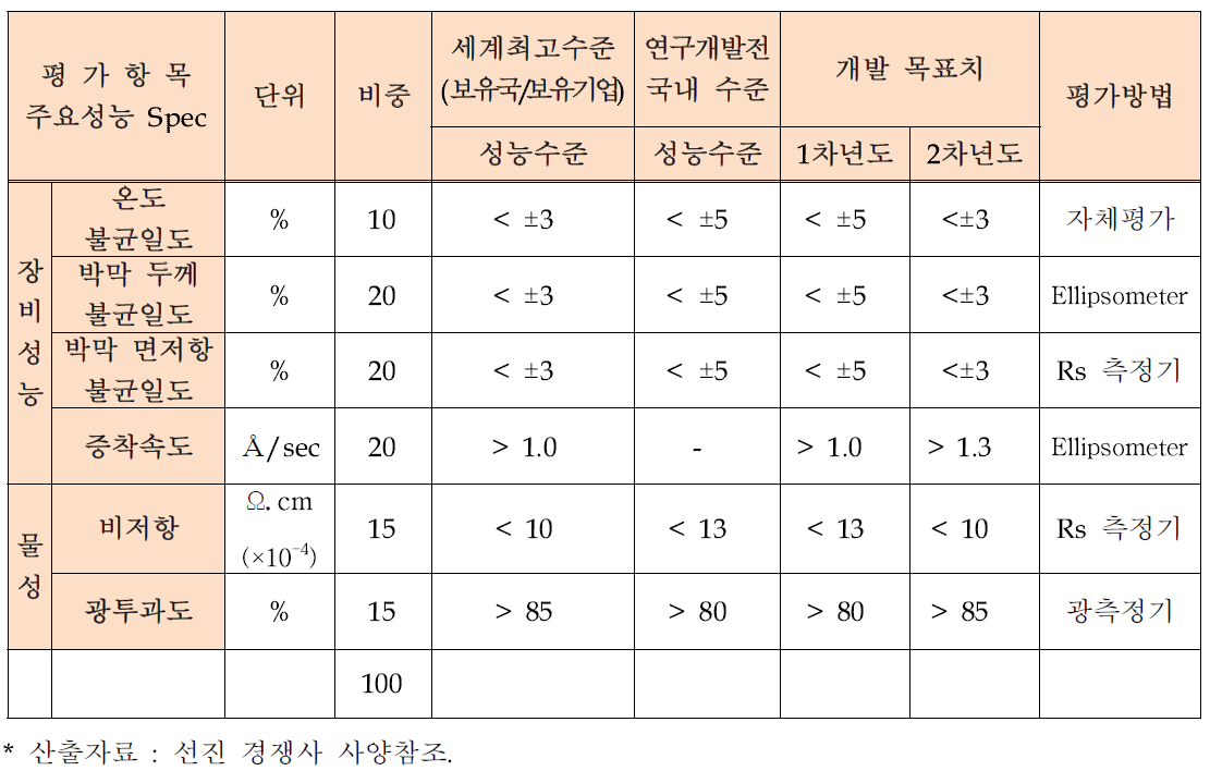 기술 개발 평가 항목