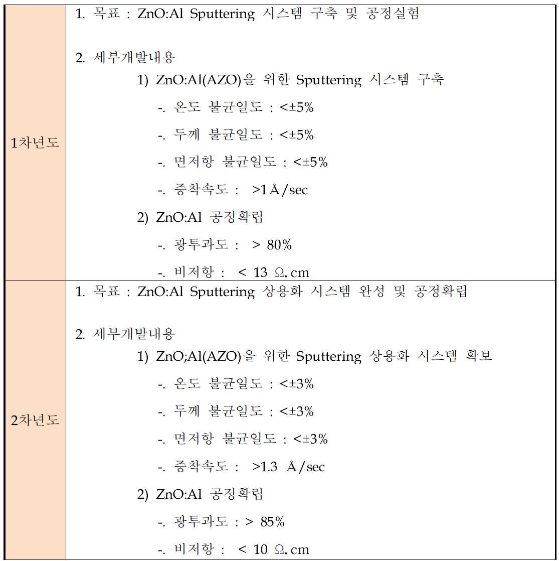 박막 실리콘 태양전지 배면 전극 시스템 및 공정 개발