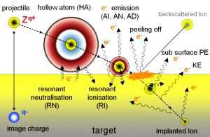 Interactions of ions with surfaces