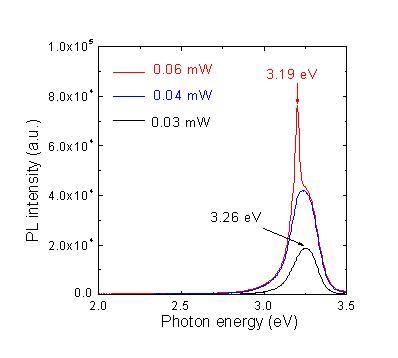 Room temperature PL spectra of ZnO as a function of excitation intensity