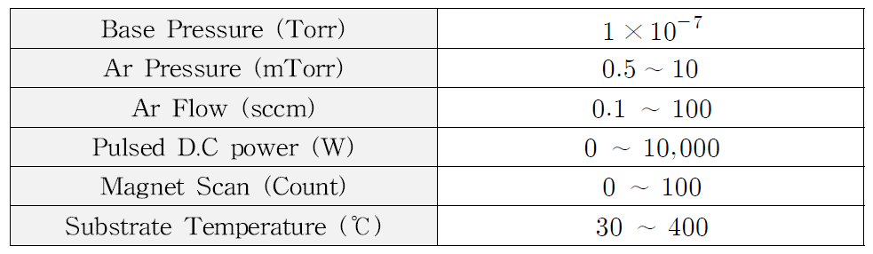 본 연구에서 사용된 스퍼터링 공정 조건 범위