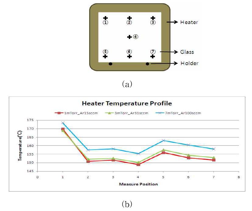 Heater의 (a) 위치별 온도 균일도 측정 , (b)공정압력별 온도 변화