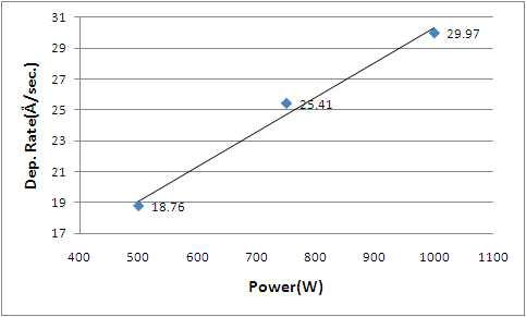 ZnO:Al 공정 조건:Power 500W, 750W, 1,000W별 증착 속도