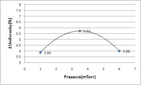 ZnO:Al 공정 조건:Pressure 1mTorr, 3.5mTorr, 6mTorr별 ±Uniformity