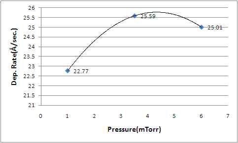 ZnO:Al 공정 조건:Pressure 1mTorr, 3.5mTorr, 6mTorr별 증착속도