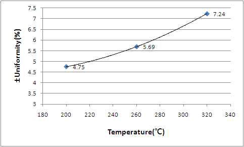 ZnO:Al 공정 조건:Temperature 200℃, 260℃, 320℃별 ±Uniformity