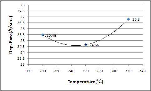 ZnO:Al 공정 조건:Temperature 200℃, 260℃, 320℃별 증착속도