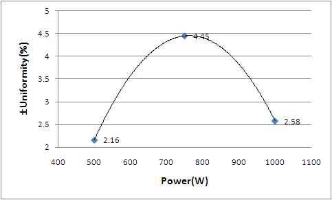 ZnO:Ga 공정 조건:Power 500W, 750W, 1,000W별 ±Uniformity