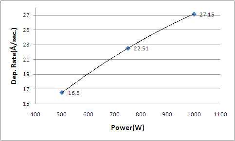 ZnO:Ga 공정 조건:Power 500W, 750W, 1,000W별 증착 속도