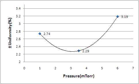 ZnO:Ga 공정 조건:Pressure 1mTorr, 3.5mTorr, 6mTorr별 ±Uniformity