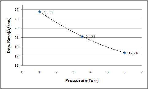 ZnO:Ga 공정 조건:Pressure 1mTorr, 3.5mTorr, 6mTorr별 증착속도