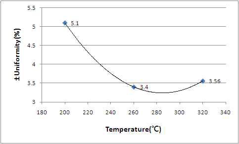 ZnO:Ga 공정 조건:Temperature 200℃, 260℃, 320℃별 ±Uniformity
