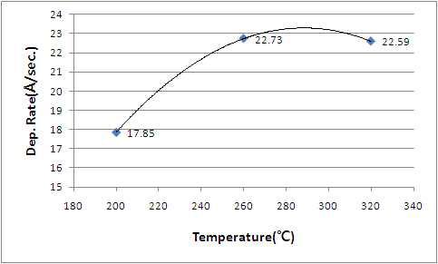 ZnO:Ga 공정 조건:Temperature 200℃, 260℃, 320℃별 증착속도