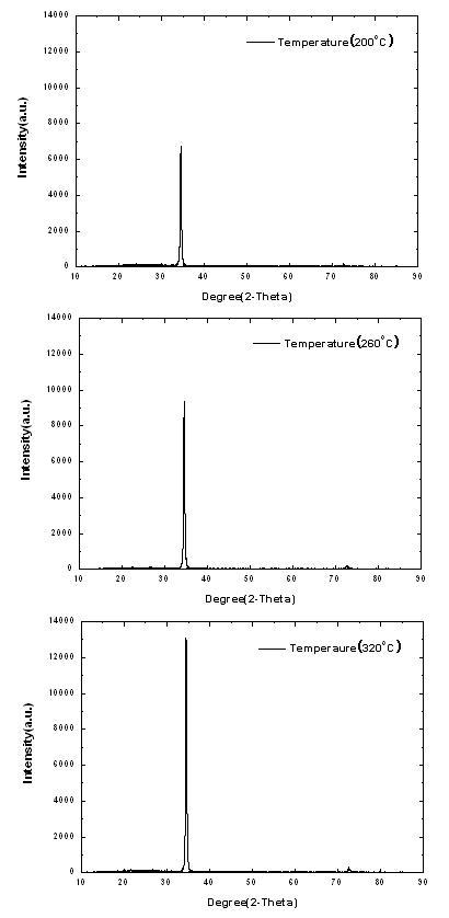 Temperature 200℃, 260℃, 320℃조건에서 증착된 ZnO:Ga막의 X-RD Peak 변화