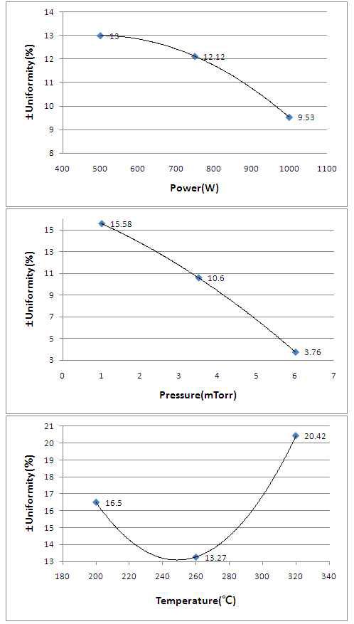 ZnO:Al 박막의 Power, Pressure, Temperature별 면저항 균일도 최적화