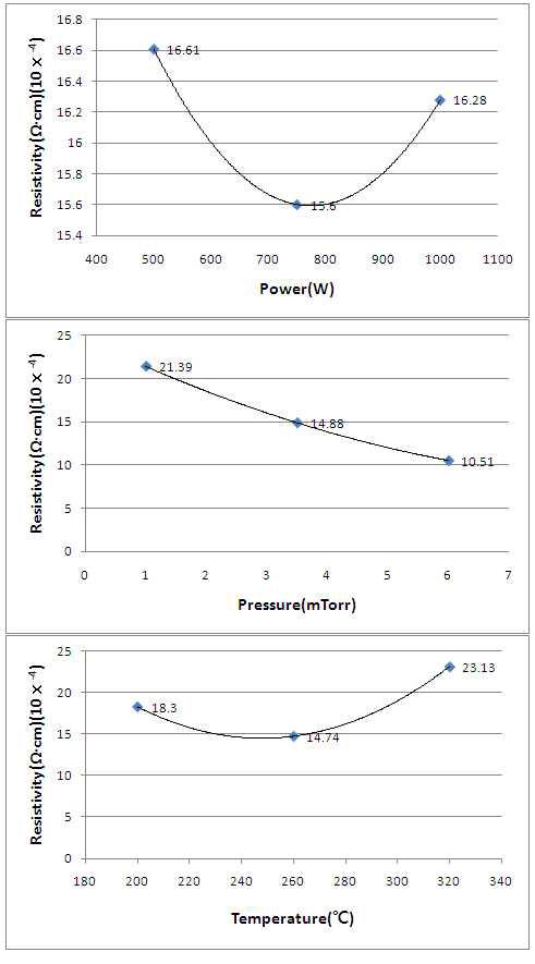 ZnO:Al 박막의 Power, Pressure, Temperature별 비저항