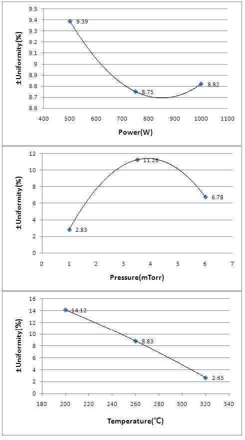 ZnO:Ga 박막의 Power, Pressure, Temperature별 면저항 균일도 최적화