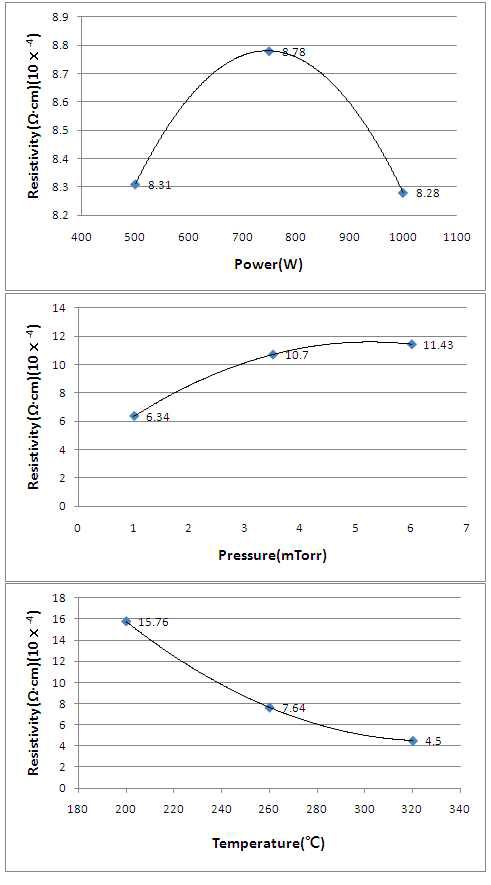 ZnO:Ga 박막의 Power, Pressure, Temperature별 비저항