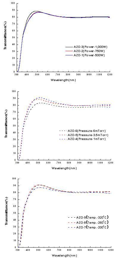 ZnO:Al 박막의 Power, Pressure, Temperature별 투과도