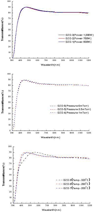 ZnO:Ga 박막의 Power, Pressure, Temperature별 투과도
