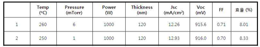 Pressure에 따른 박막 태양전지 효율 변화
