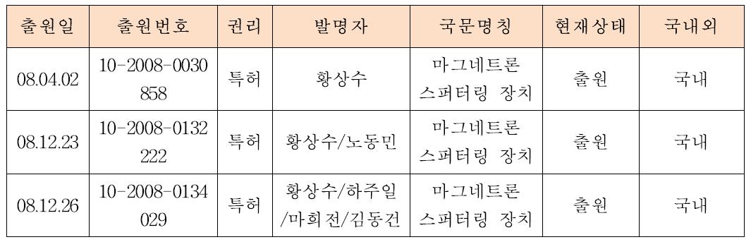 기술 개발로 인한 특허 출원