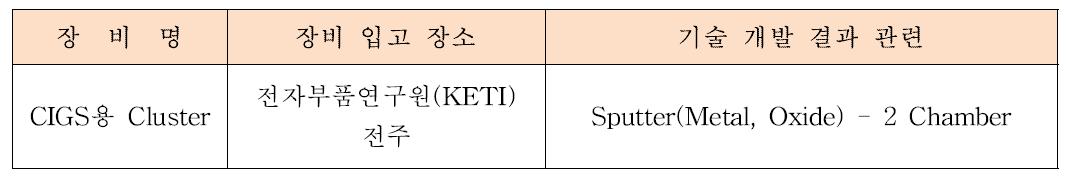 기술 개발로 인한 장비 판매