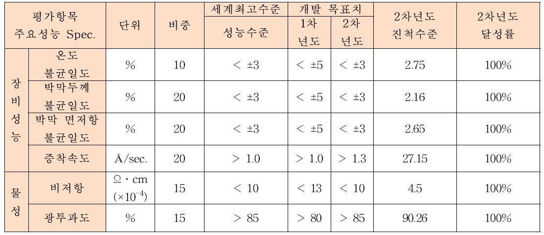 기술 개발 장비 성능 및 물성 결과