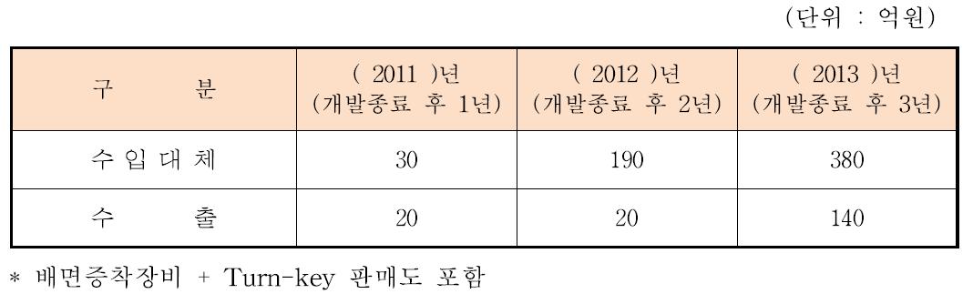 2011년 ∼ 2013년 개발 종료 후 수입대체와 수출 예상